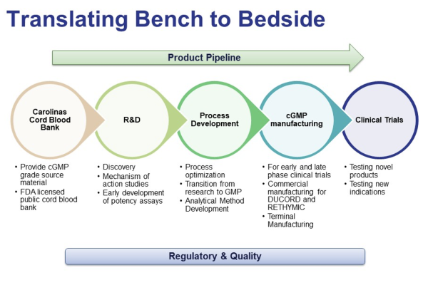 Translating Bench to Bedside